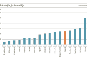 Lánakjör nokkurra landa. Heimild: Landsbankinn.