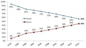 „Það vakti sérstaka athygli árið 2010 að hlutfall kvenna í sveitarstjórnum náði þeim áfanga að vera 40%. Í jafnréttislögum er einmitt kveðið á um að við „skipun í nefndir, ráð og stjórnir á vegum ríkis og sveitarfélaga skal þess gætt að hlutfall kynjanna sé sem jafnast og ekki minna en 40% þegar um fleiri en þrjá fulltrúa er að ræða“. 